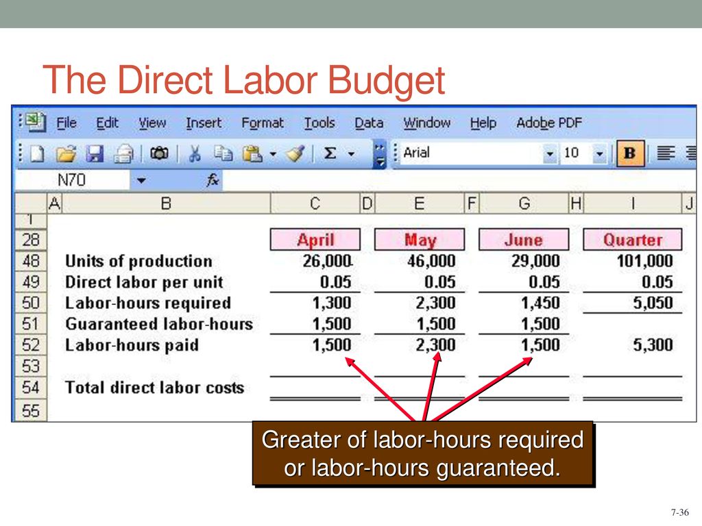 The Direct Labor Budget
