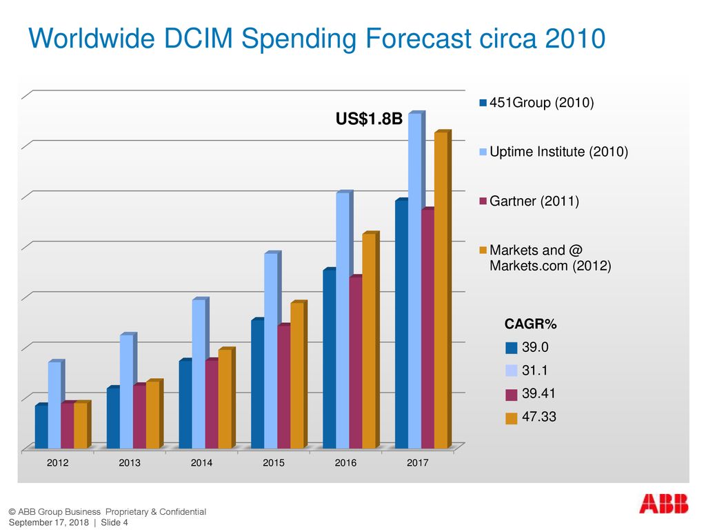 Worldwide DCIM Spending Forecast circa 2010