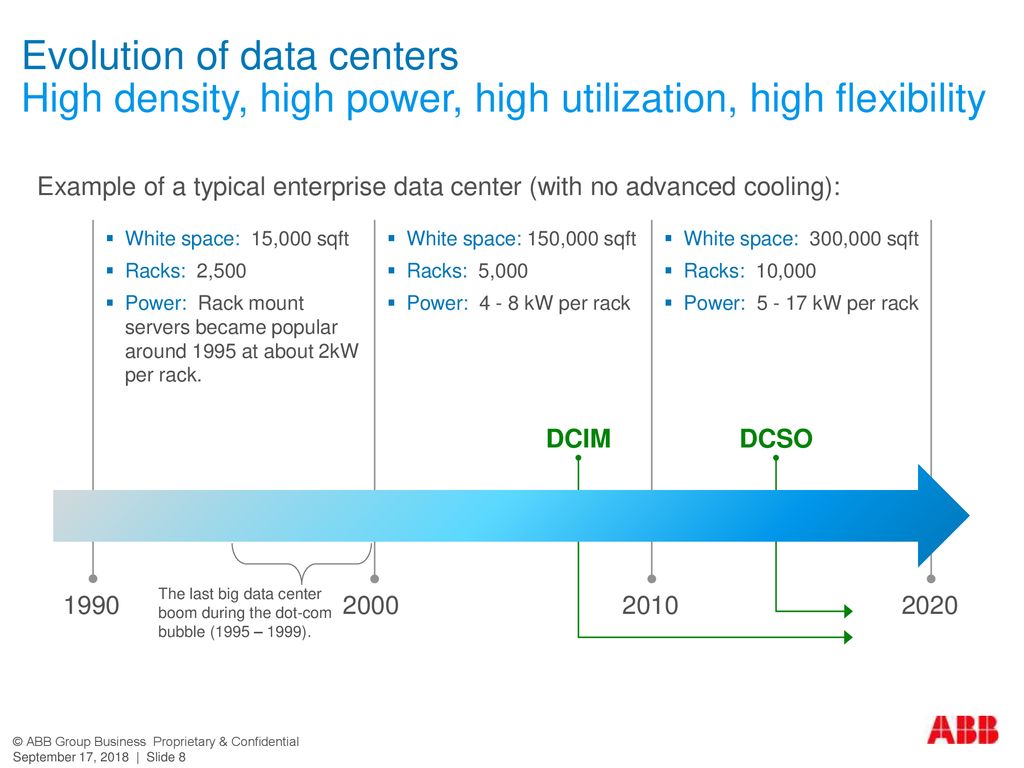 Evolution of data centers