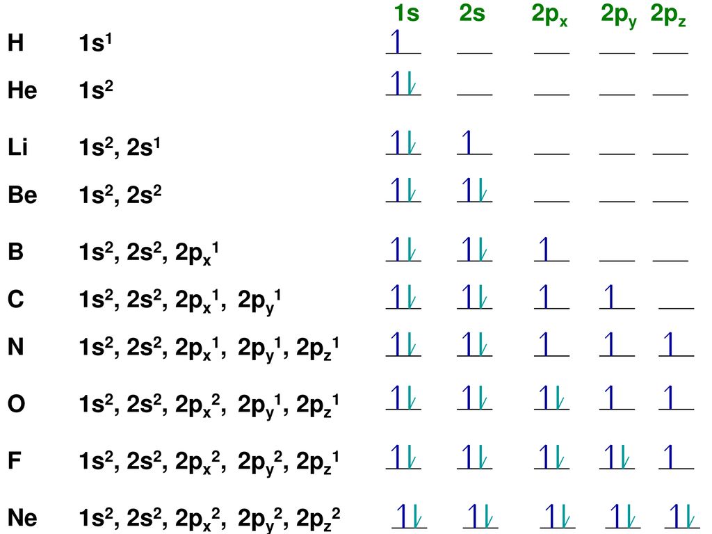 Определите какой это элемент 2 5. Химия 1s 2s 2p 3s. Что такое 1s 2s 2p в химии. 1s 2s 2p железо. Электронная формула атома натрия: 1) 1s2 2s2 3) 1s2 2s2 2p6 3 s1 2) 1s2 2s2 2p1 4) 1s2 2s3.