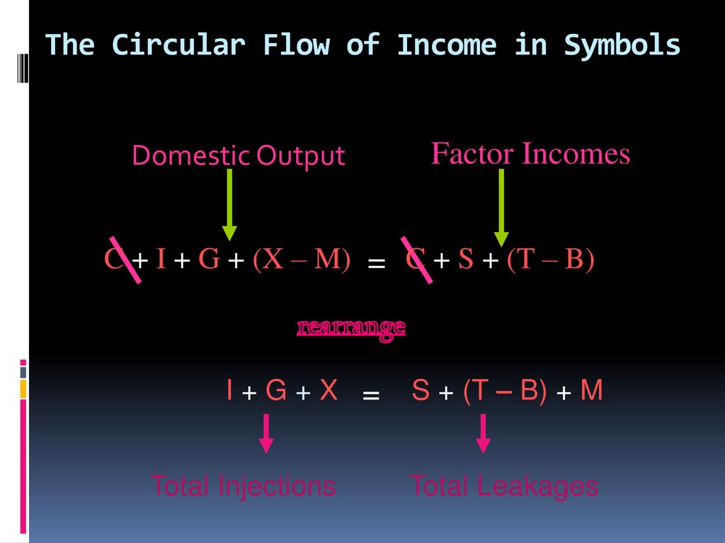 The Circular Flow Of Income Ppt Download