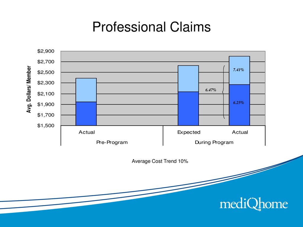 Professional Claims 7.41% 6.47% 6.25% Average Cost Trend 10%