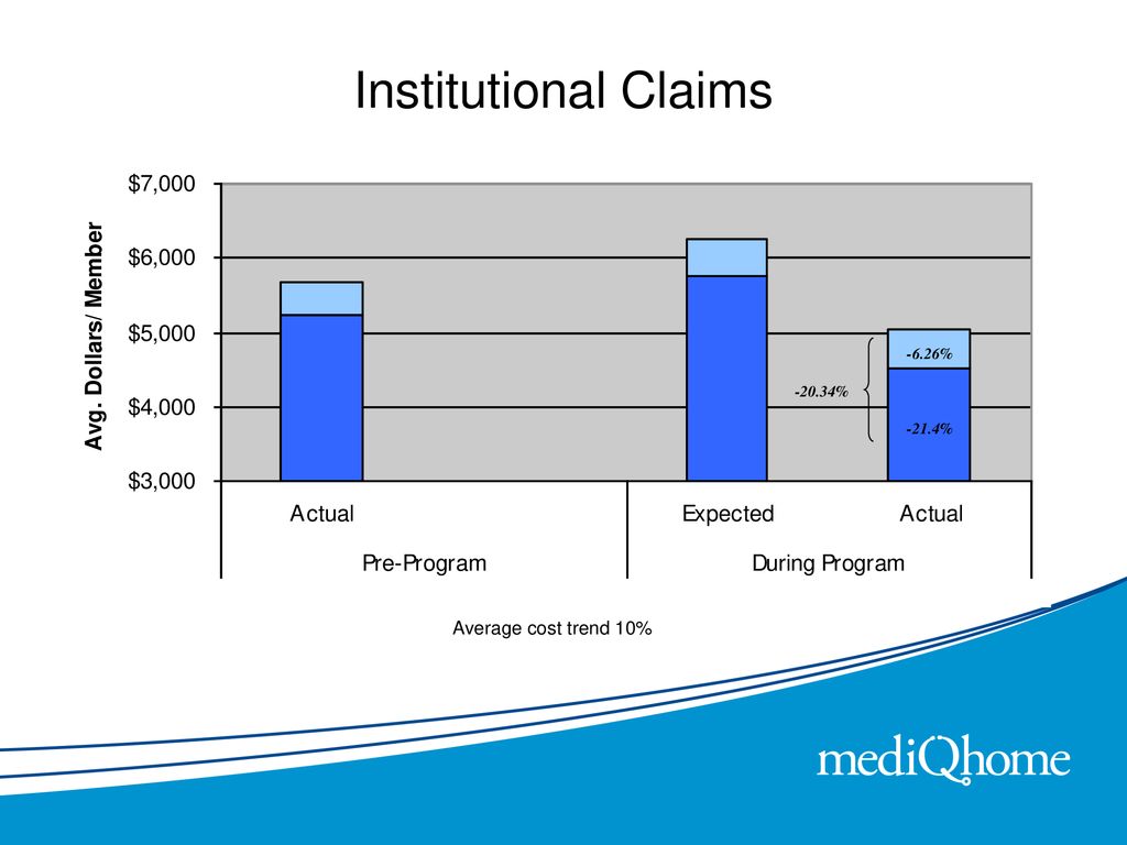 Institutional Claims -6.26% % -21.4% Average cost trend 10%