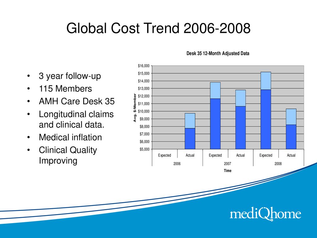 Global Cost Trend year follow-up 115 Members