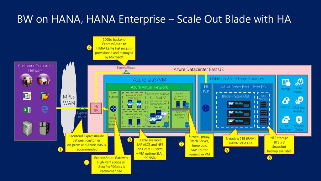 Deploying Sap On Azure Architecting Sap Hana On Azure Ppt Download