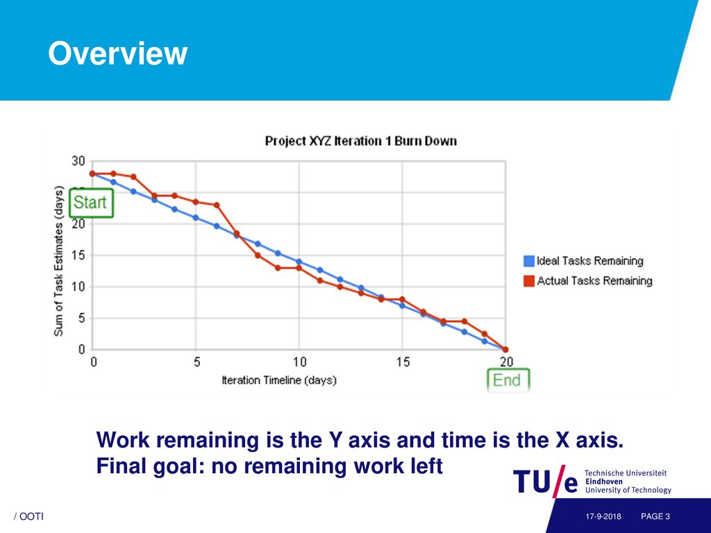 Overview Work remaining is the Y axis and time is the X axis.