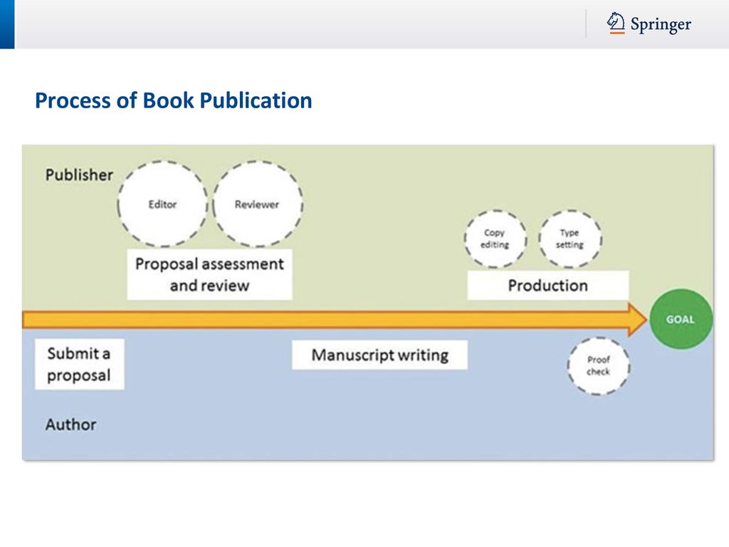 Author Academy: Your Guide To Publication Success - Ppt Download