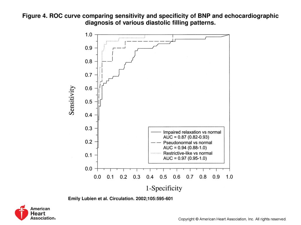 Figure 4. ROC curve comparing sensitivity and specificity of BNP and echocardiographic diagnosis of various diastolic filling patterns.