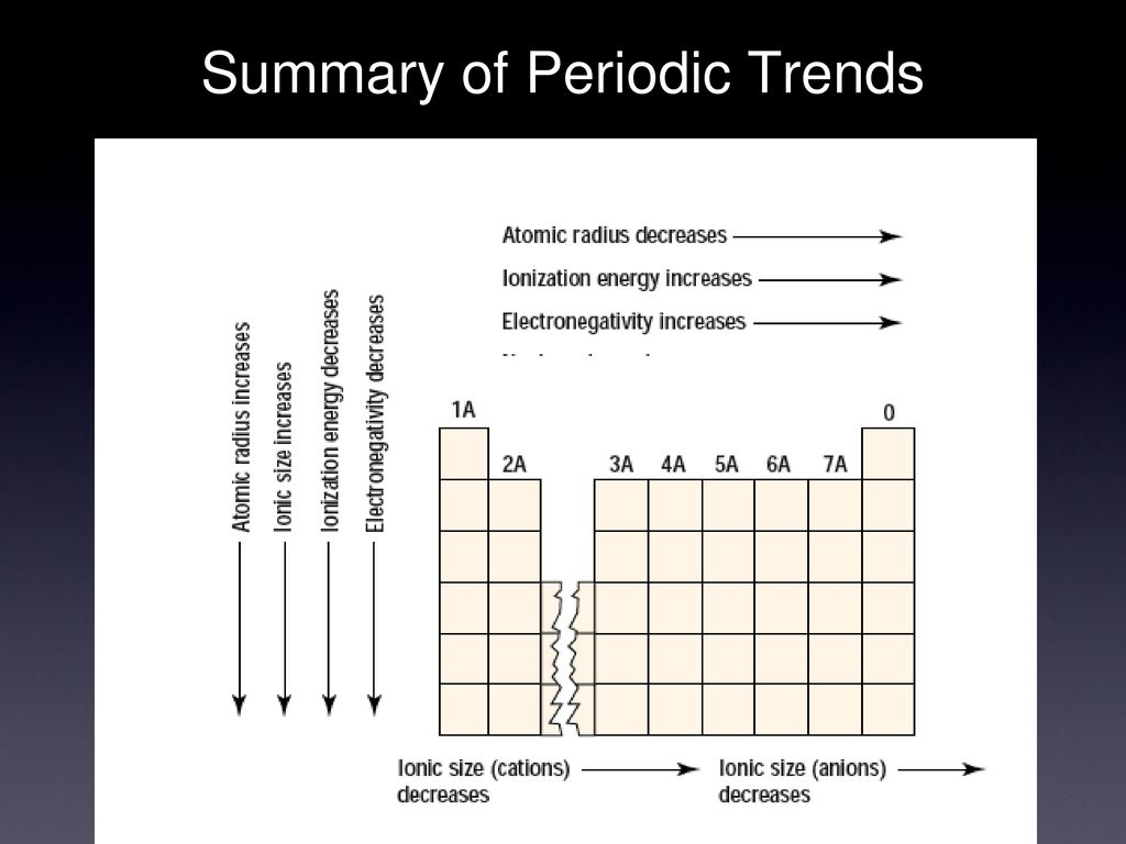 Periodic Trends. - ppt download