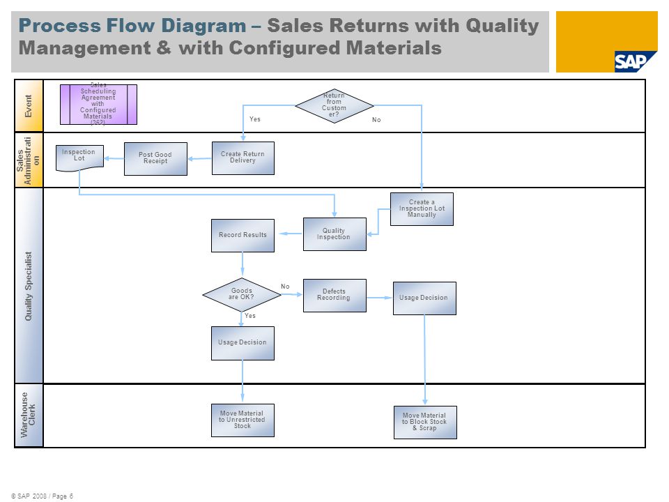 Customer Returns Process Flow Chart