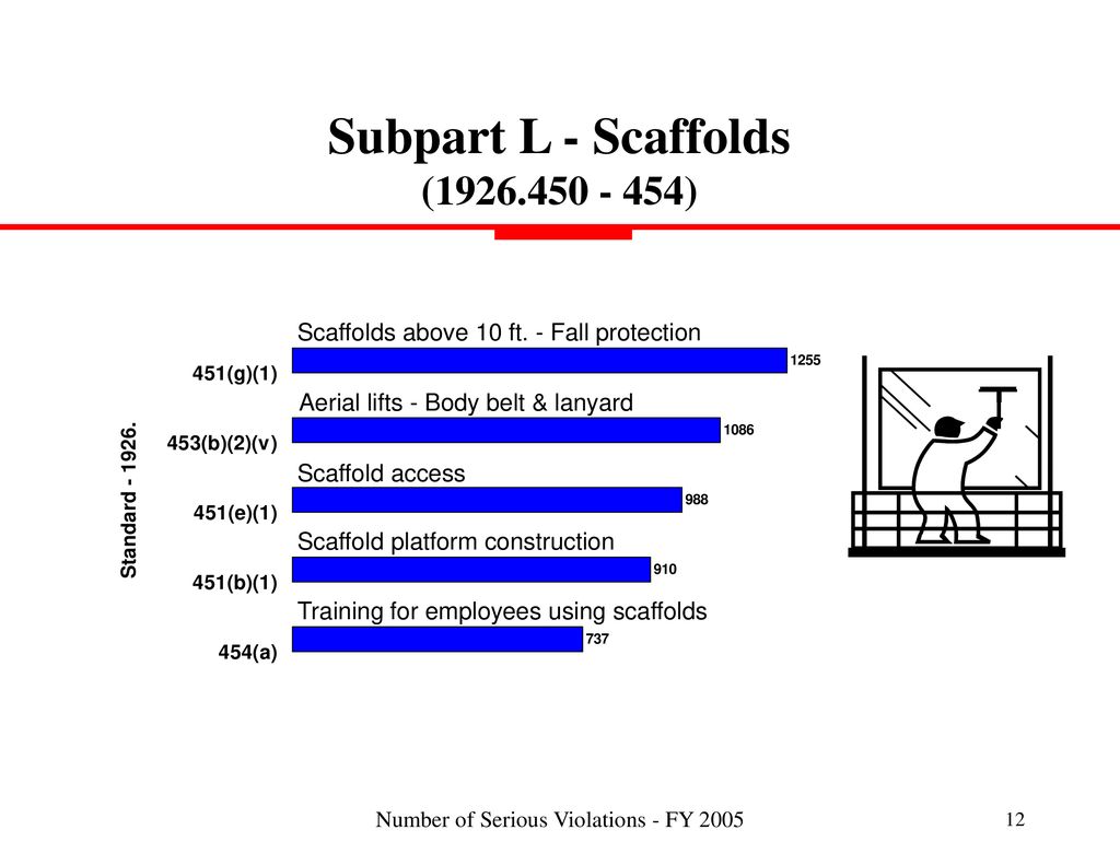 Most frequently cited serious violations ppt download