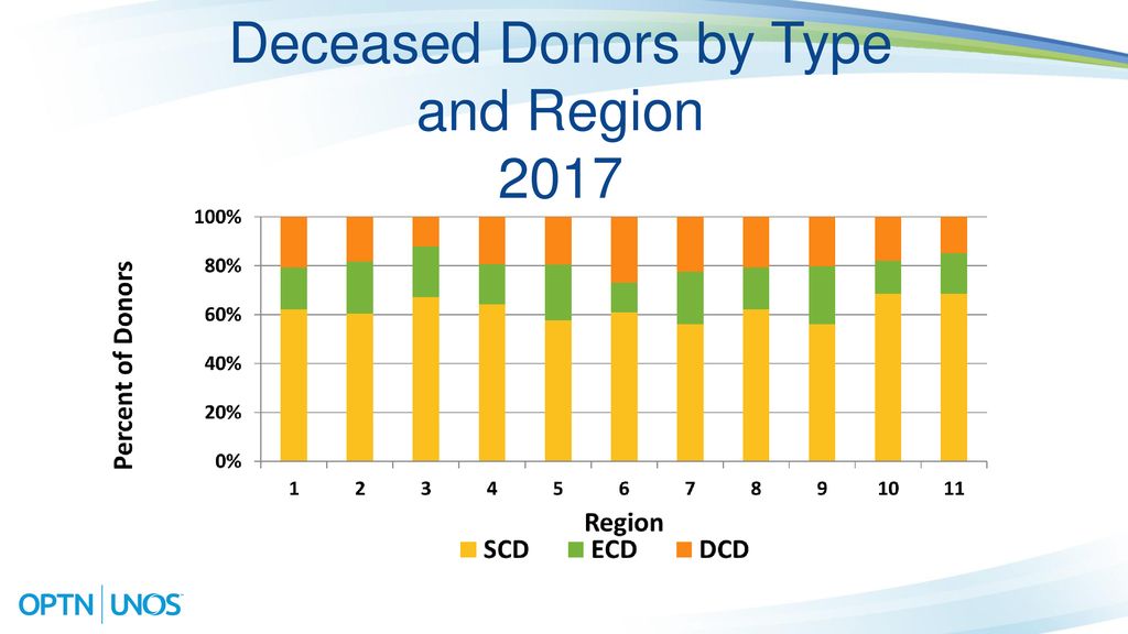 Deceased Donors by Type and Region 2017
