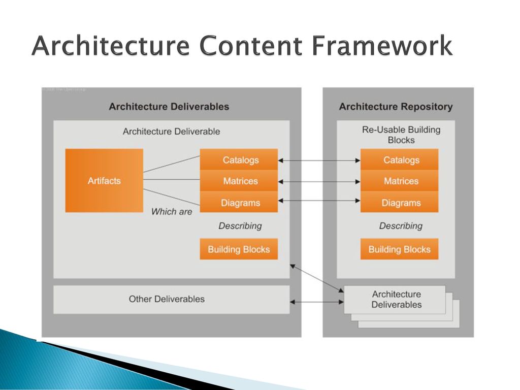 Content framework. TOGAF архитектура. The open Group Architecture Framework. TOGAF. The open Group Architecture Framework logo.