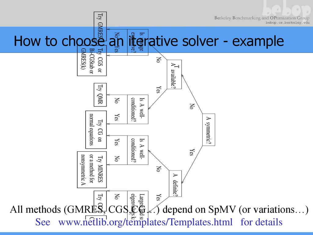 James Demmel CS267 – Lecture 15 Automatic Performance Tuning and Sparse ...