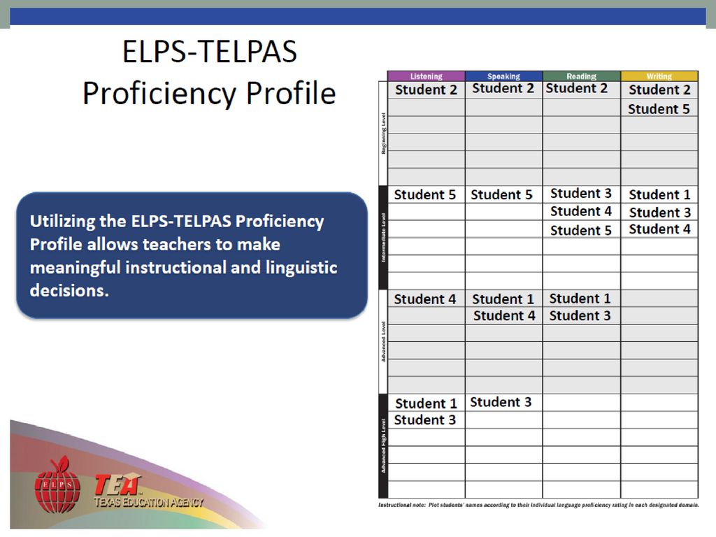 This ELPS-TELPAS Proficiency Profile allows teachers to gain a bird’s eye view of the proficiency levels of their students in each language domain. Please make note that a student may exhibit different proficiency levels of language proficiency in Listening, Speaking, Reading, or Writing. Plotting the proficiency levels of students drives instructional decisions to accommodate for language proficiency.
