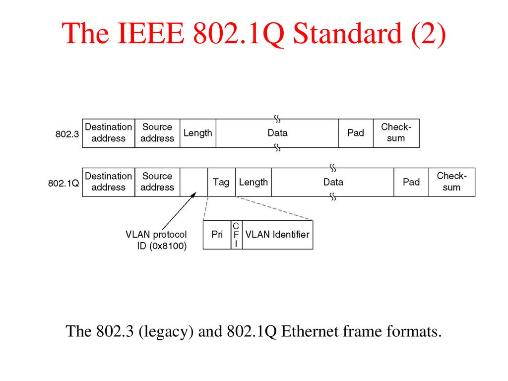 The medium access control sublayer ppt download
