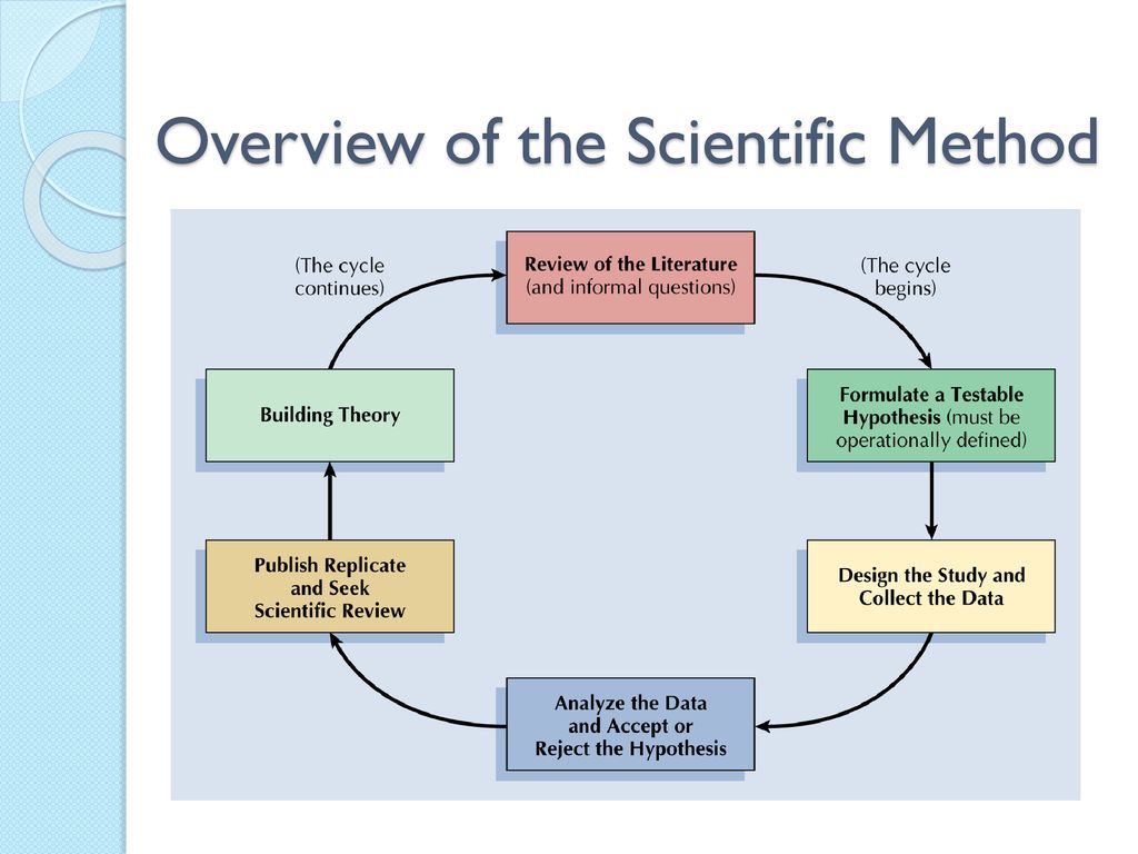 Scientific method. Scientific method and methods of Science. The Scientific method ЕГЭ. General-Scientific methodology.