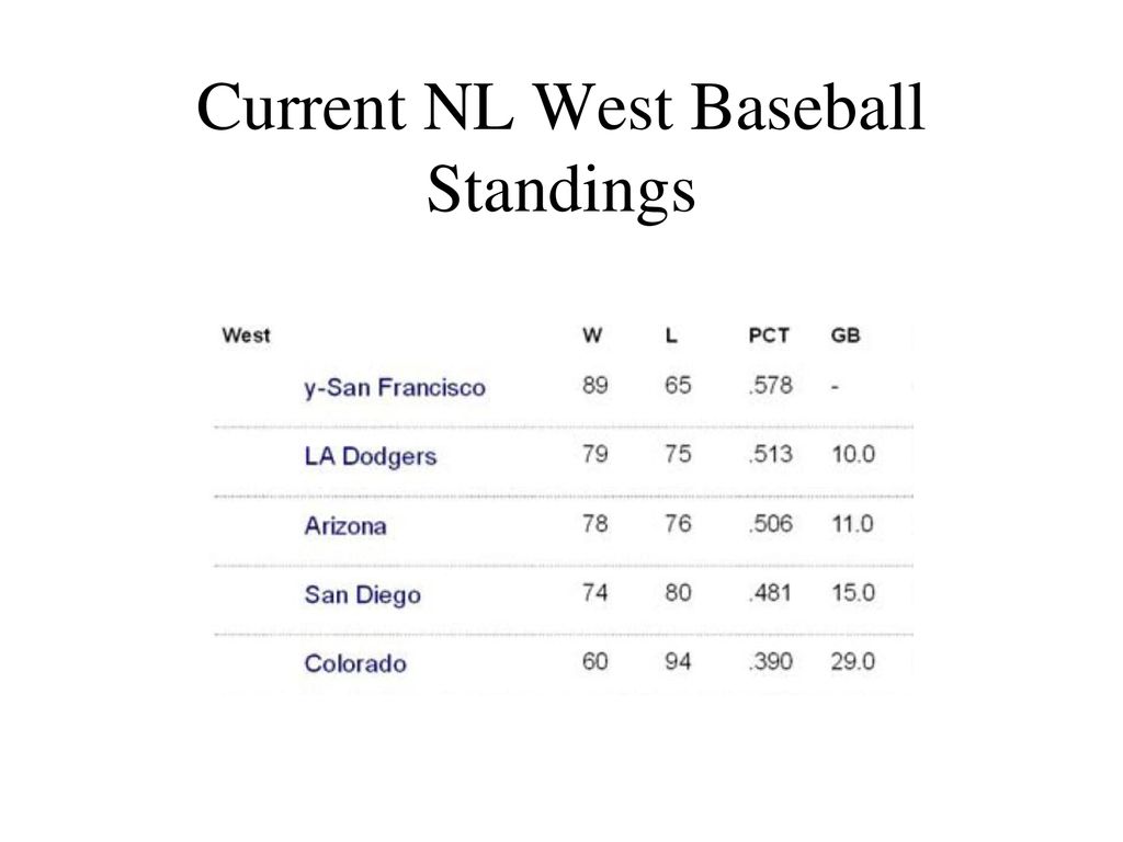 Nl West Baseball Standings 2024 Gipsy Kaitlin