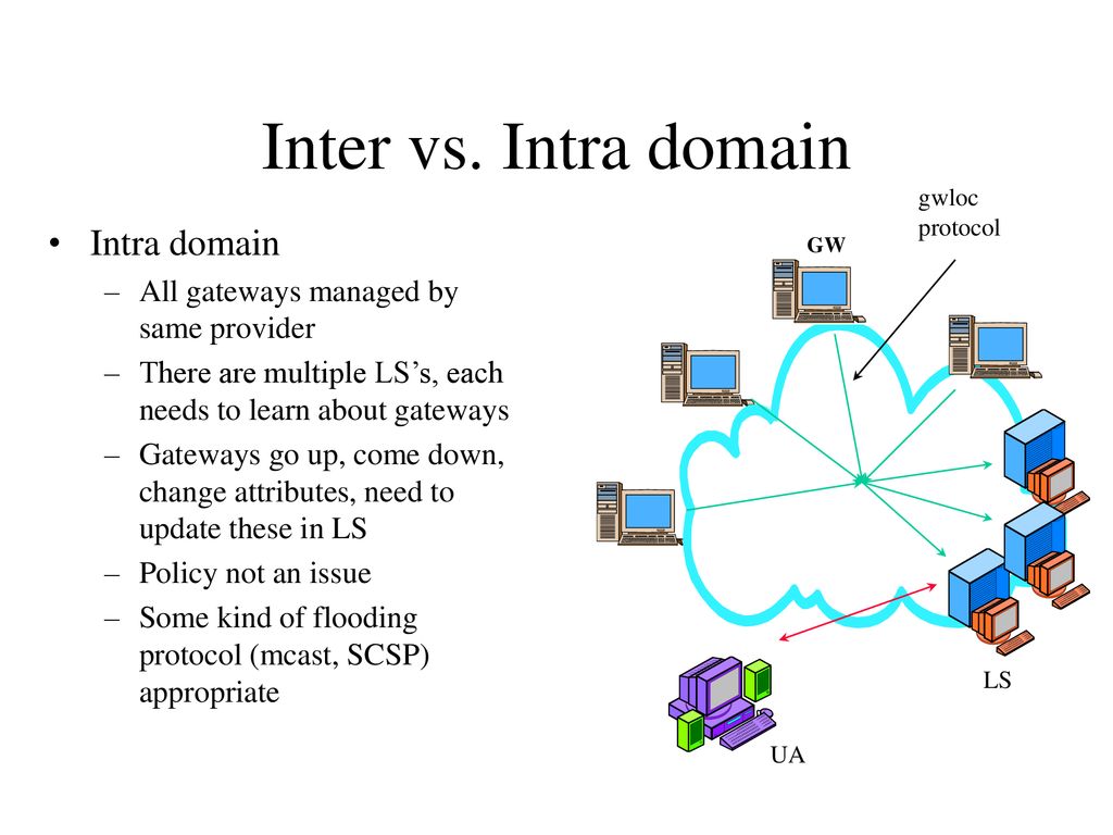 Inter vs. Intra domain Intra domain