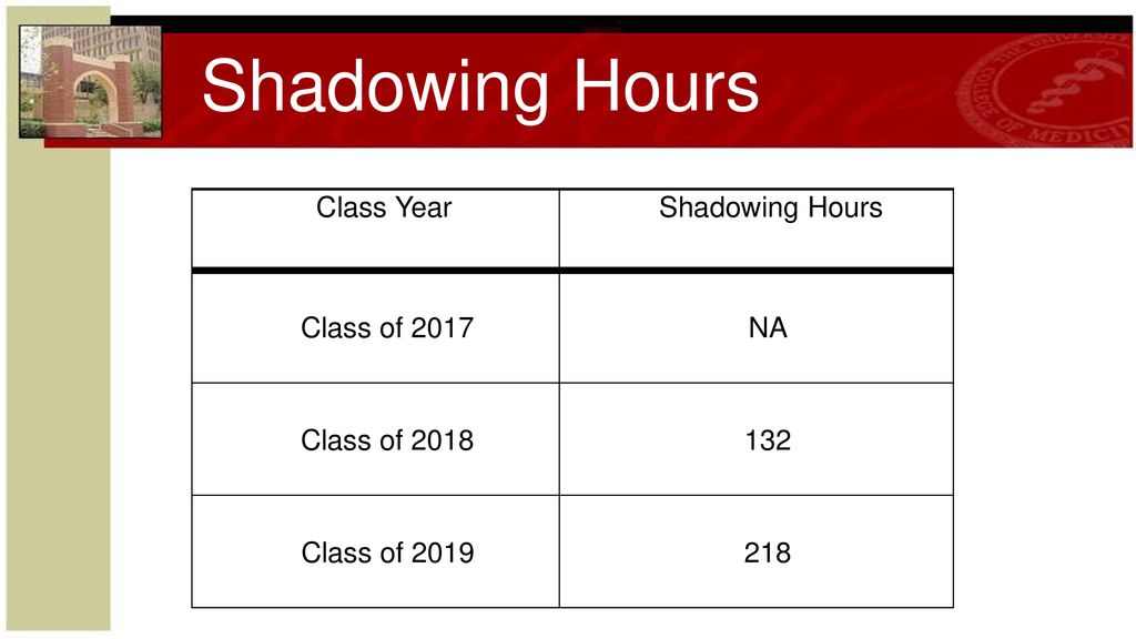 Shadowing Hours Class Year Shadowing Hours Class of 2017 NA
