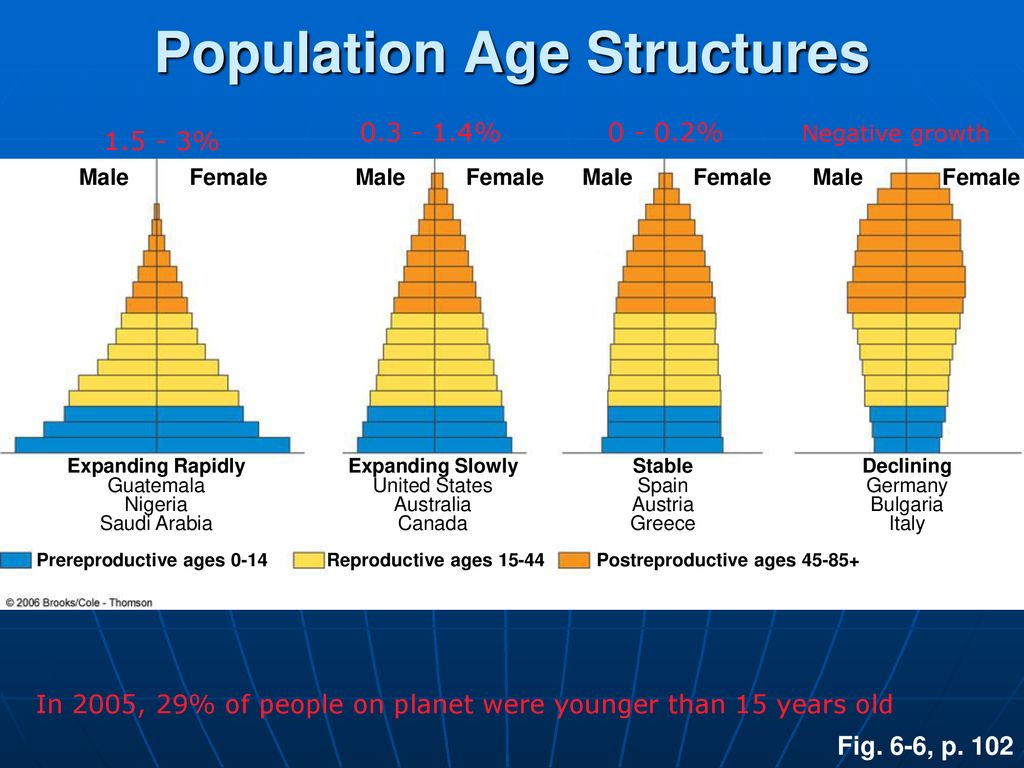 The Human Population And Urbanization - Ppt Download