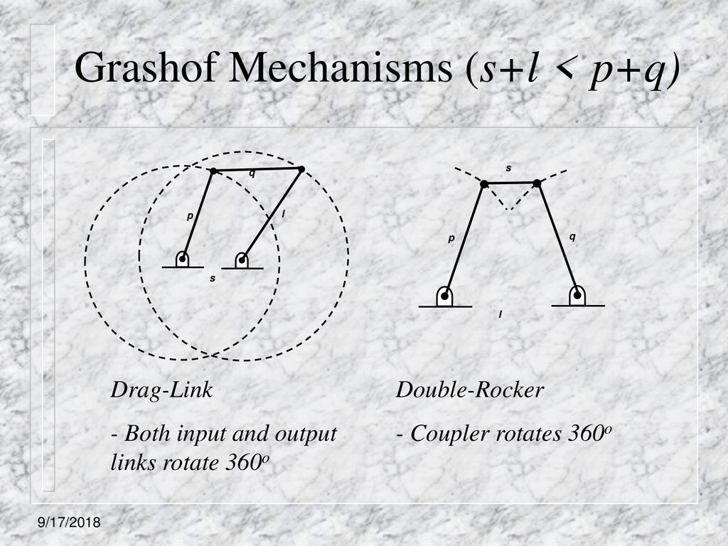 Grashof Mechanisms (s+l < p+q)
