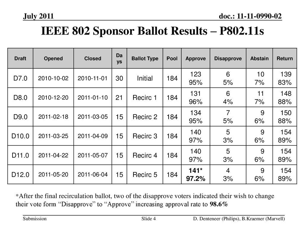 IEEE 802 Sponsor Ballot Results – P802.11s