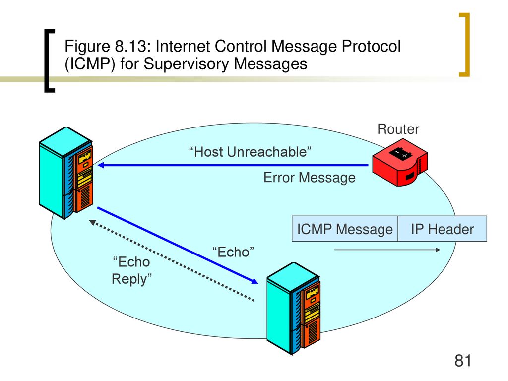 Figure 8.13: Internet Control Message Protocol (ICMP) for Supervisory Messages
