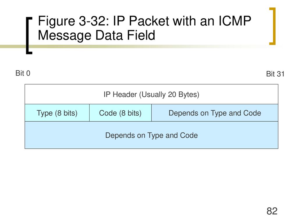 Figure 3-32: IP Packet with an ICMP Message Data Field