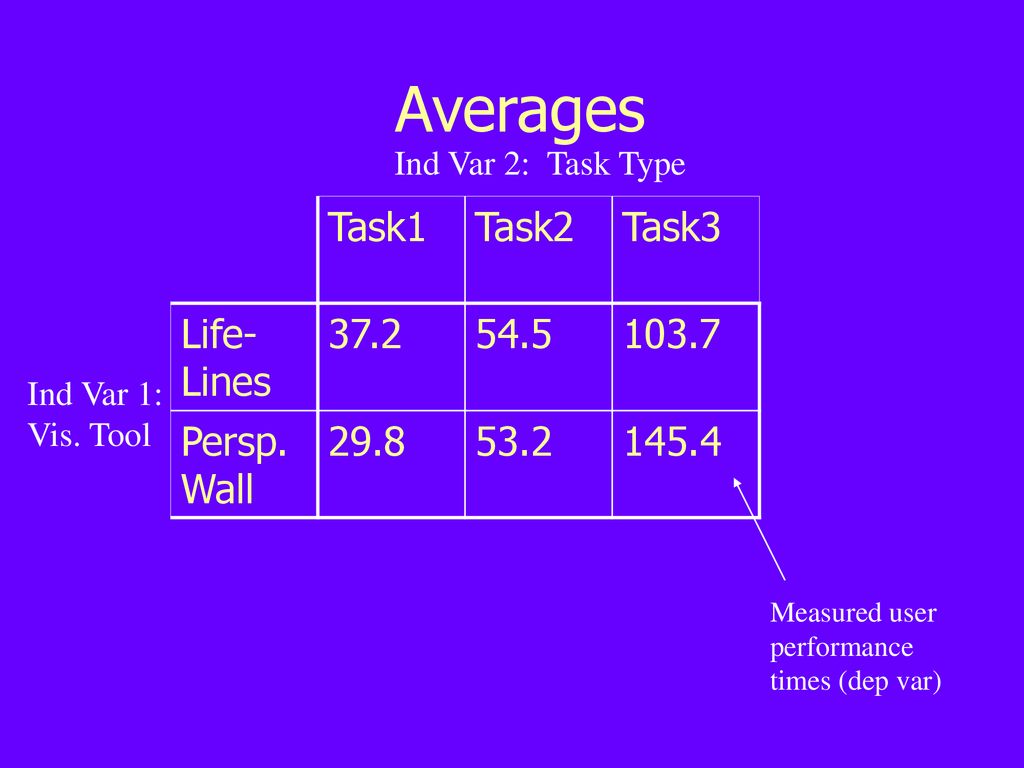 Averages Task1 Task2 Task3 Life-Lines Persp. Wall 29.8