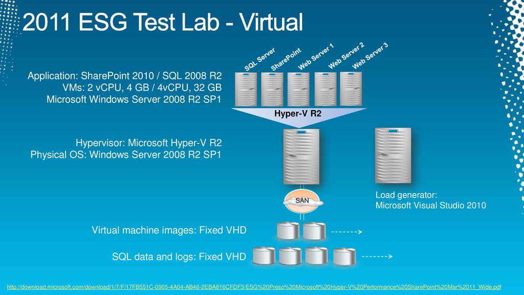 Virtualizing microsoft sharepoint server with hyper v ppt download