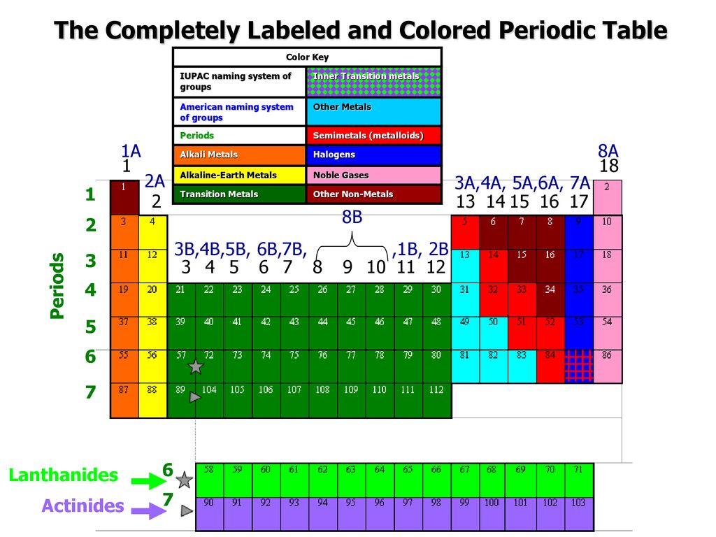The Periodic Table Of Elements Ppt Download