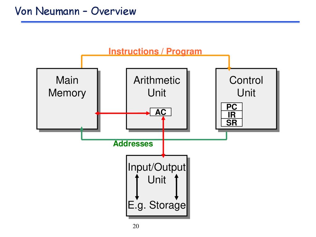 Output control. Computer Architecture Neumann. Input output Control mechanism. Five main components of von Neumann Architecture. Neumann Architecture.