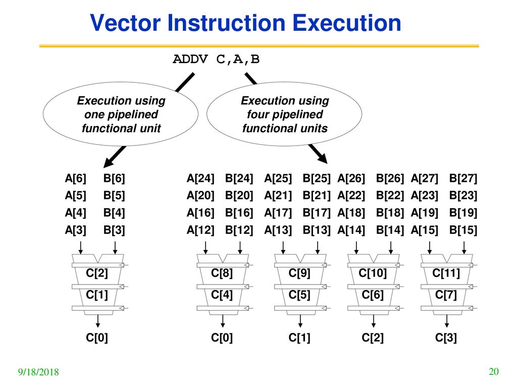 Vector Instruction Execution