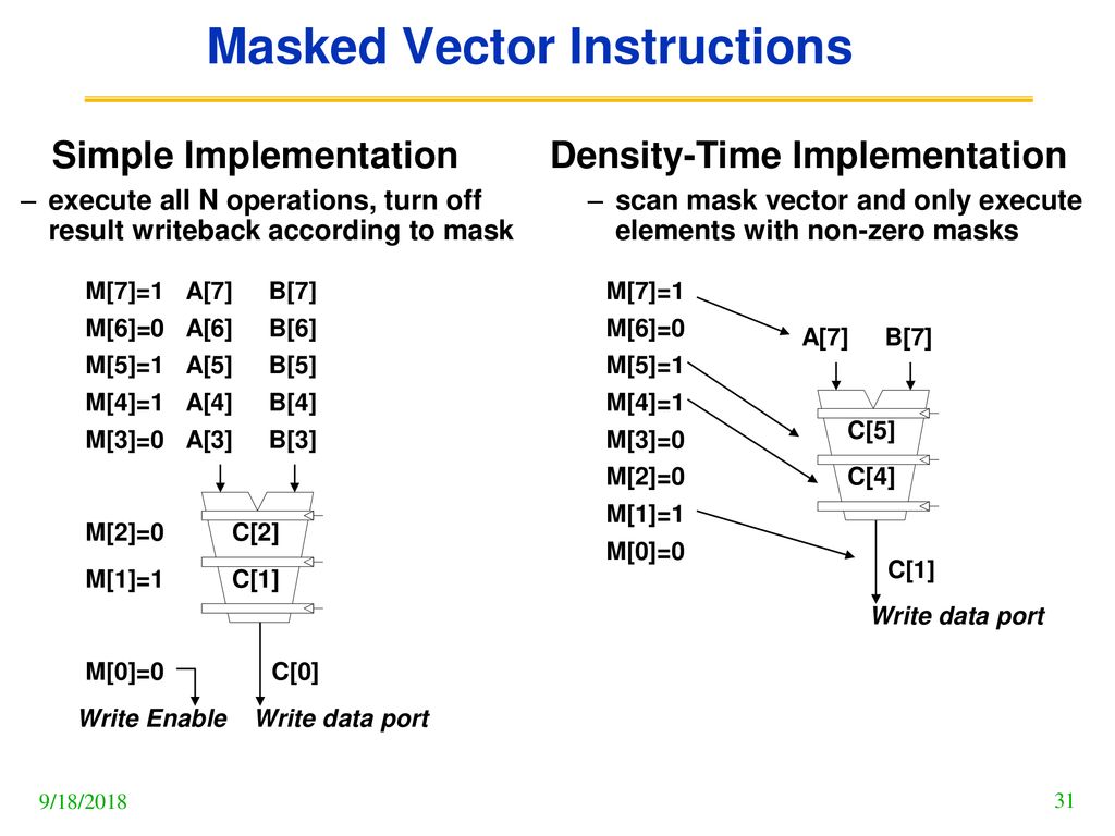 Masked Vector Instructions