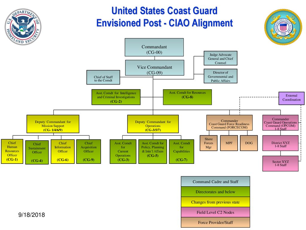 U. S. Coast Guard Alignment and Transformation - ppt download