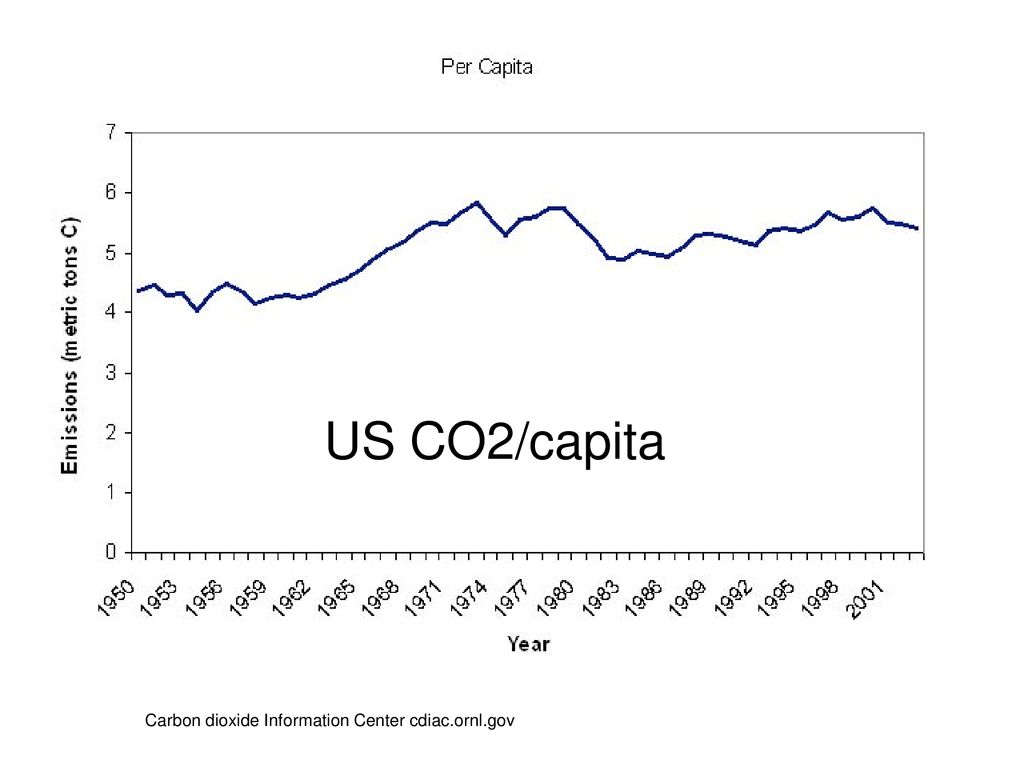 US CO2/capita Carbon dioxide Information Center cdiac.ornl.gov