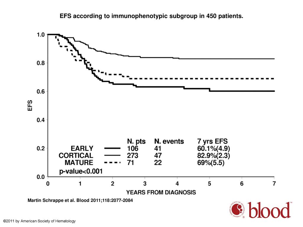 EFS according to immunophenotypic subgroup in 450 patients.