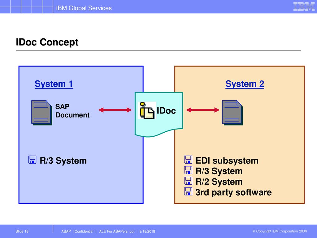 System 3 0. Система IDOC. SAP Edi. Система r-3. Схема работы IDOC.