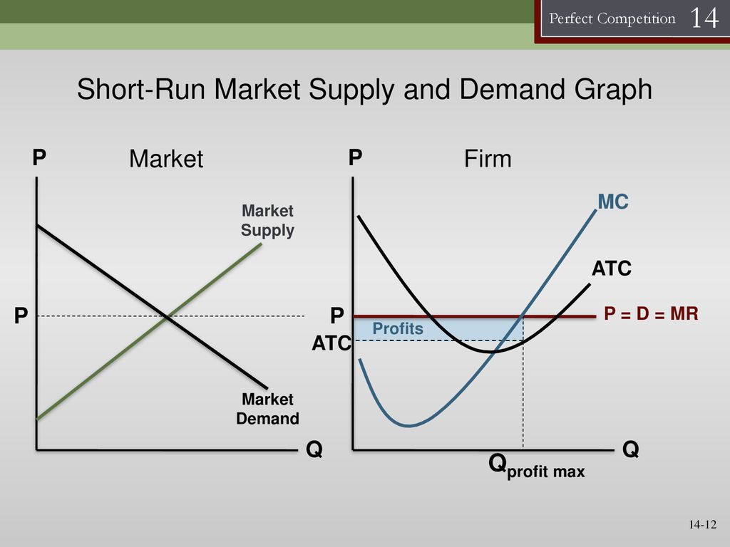 Perfect competition. Supply and demand graph. Demand, Supply and the Market. Perfect Competition graph. Perfectly competitive Market.