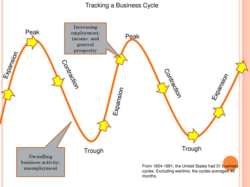 Tracking a Business Cycle