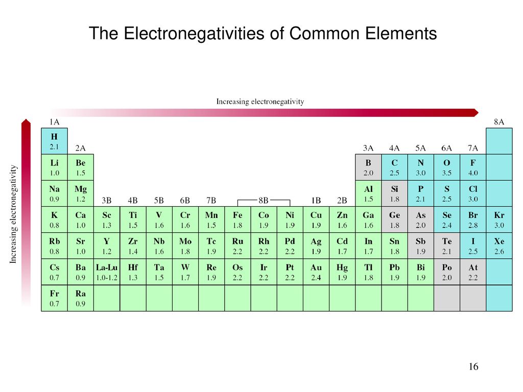Common elements. Как найти Electronegativity.