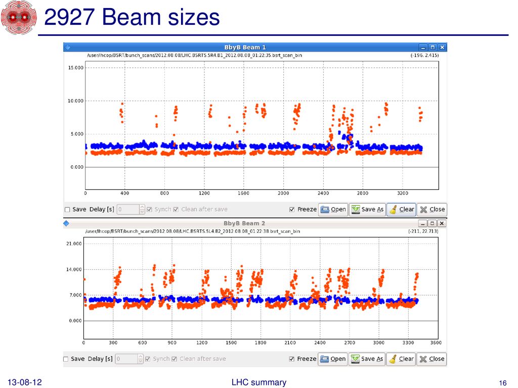 2927 Beam sizes LHC summary