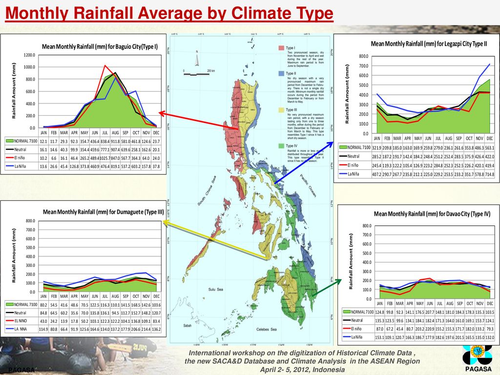 Climate trends in the philippines ppt download