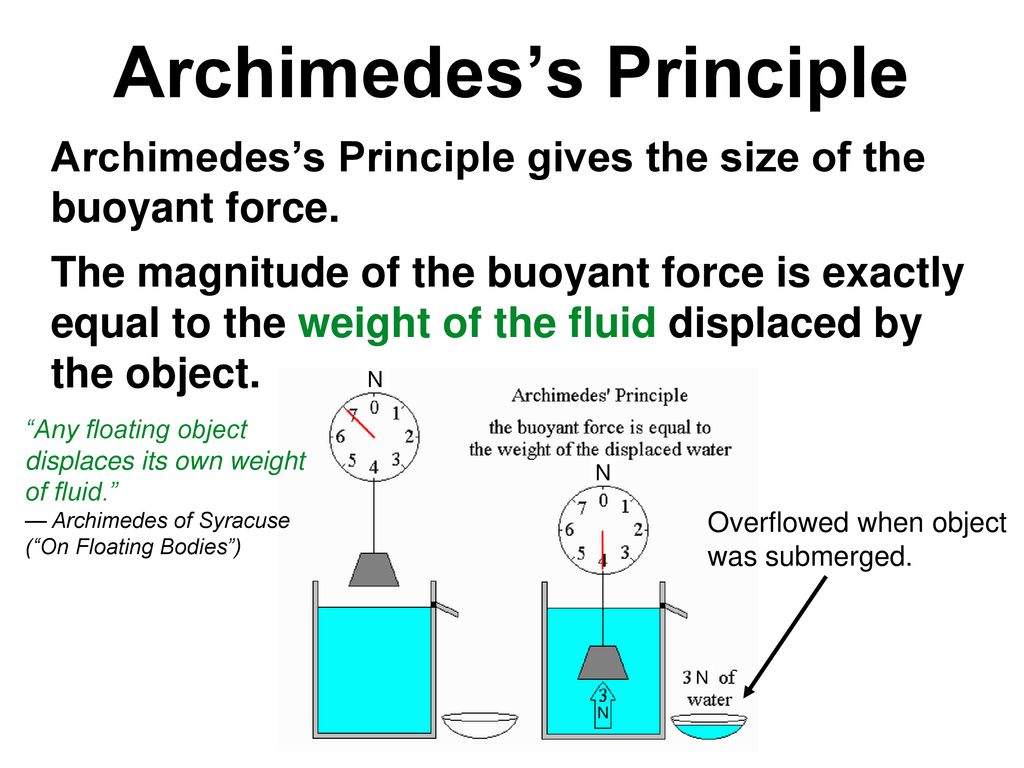 Archimedes’s Principle