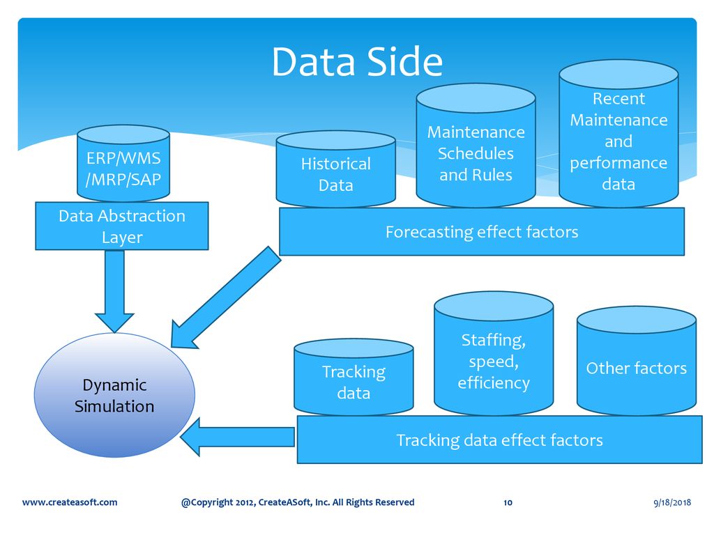 Proactive Management with Real Time Forecasting and Dynamic Simulation ...