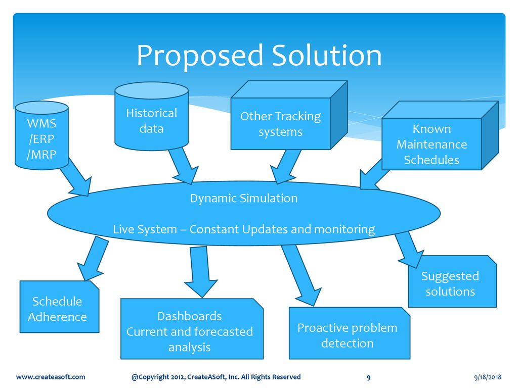 Proactive Management with Real Time Forecasting and Dynamic Simulation ...