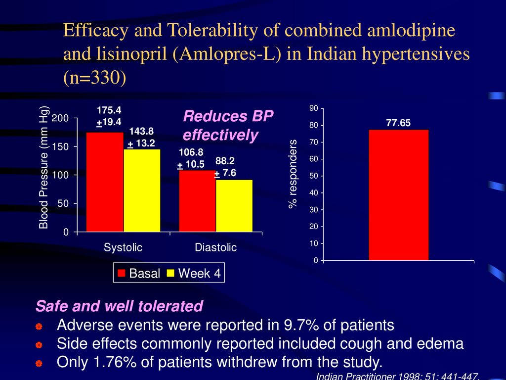 Efficacy and Tolerability of combined amlodipine and lisinopril (Amlopres-L) in Indian hypertensives (n=330)