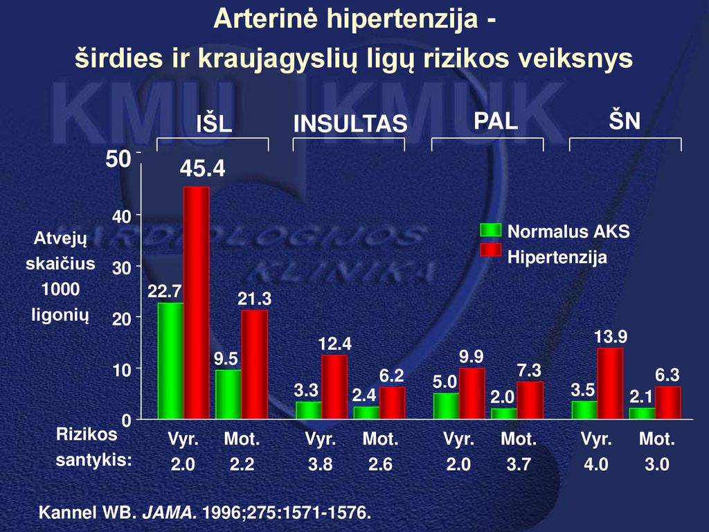 Arterinė hipertenzija 2 laipsniai: ligos eigos ir rizikos veiksnių požymiai