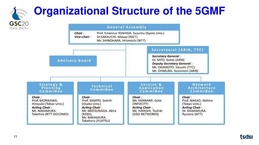 Organizational Structure of the 5GMF